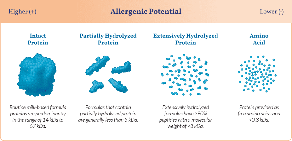 Allergenic Potential Chart