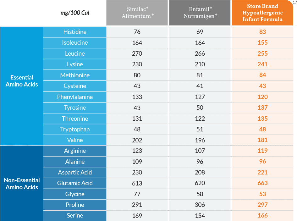 Amino Acid Chart