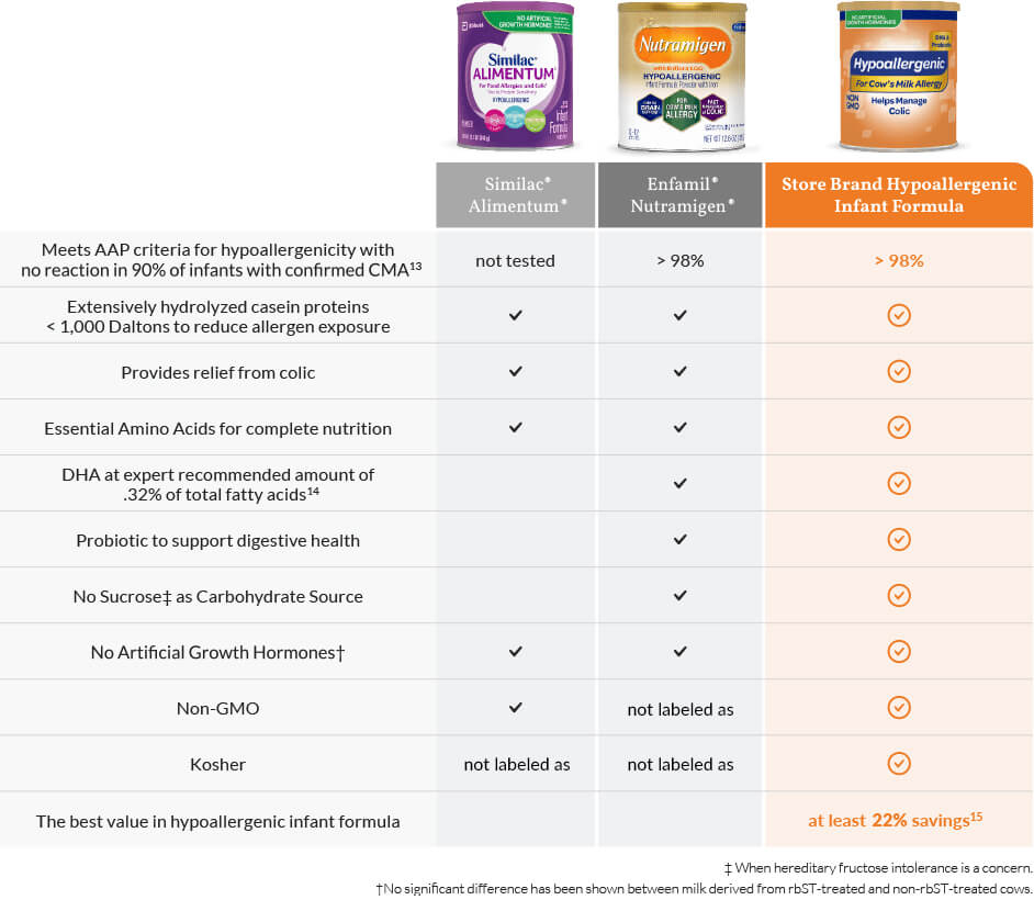 Hypoallergenic Infant Formula Comparison Chart