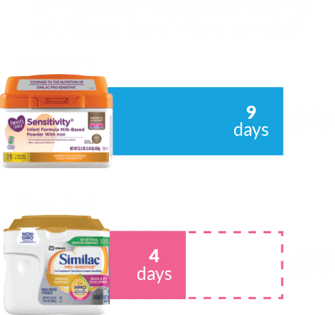 Feeding Chart