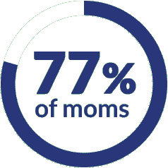 Seventy-seven percent of moms