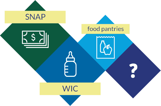 SNAP, Food Pantries, and WIC